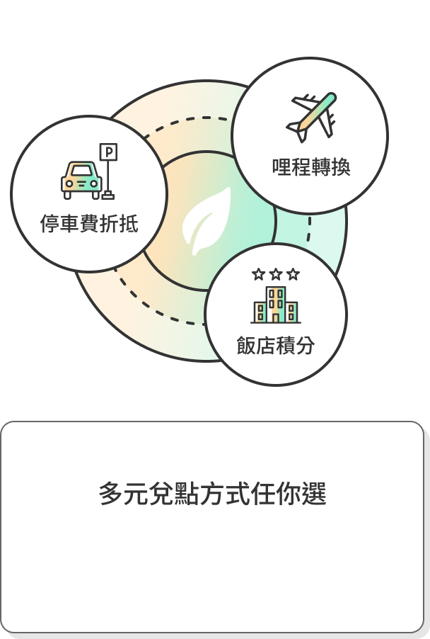 多元兌點方式任你選